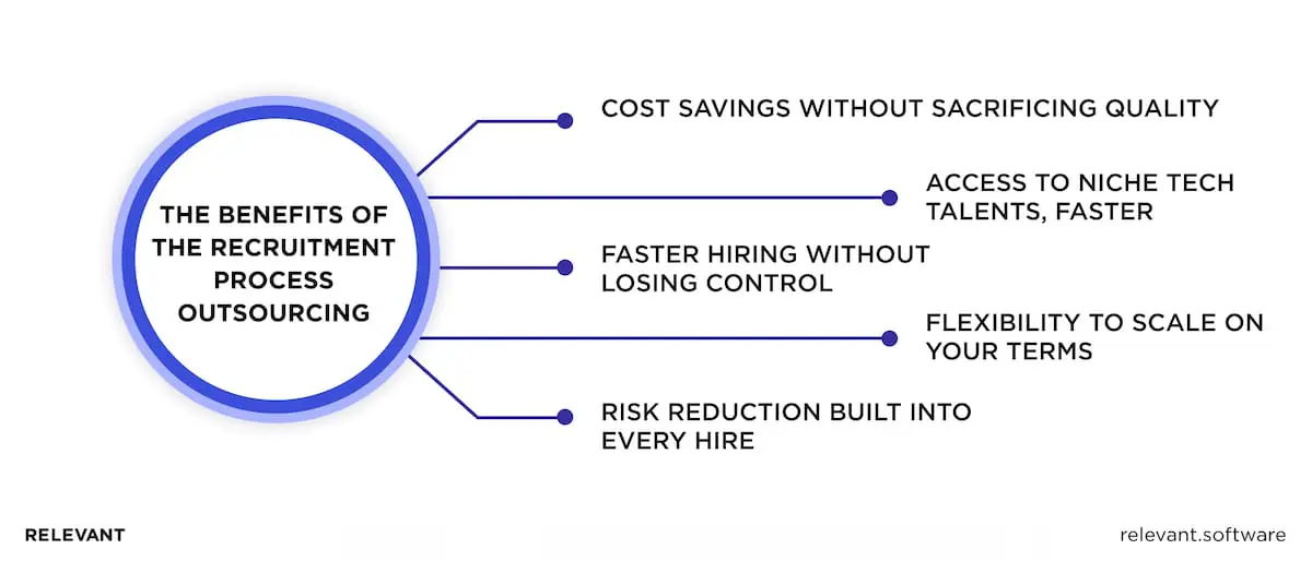 The benefits of Recruitment Process Outsourcing