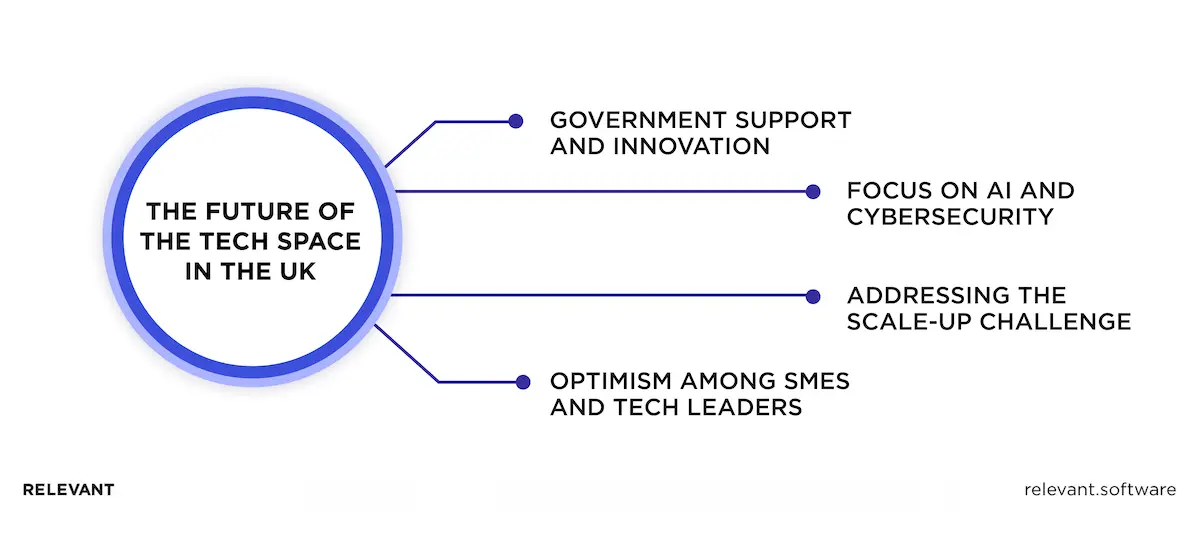 Tech companies in London
