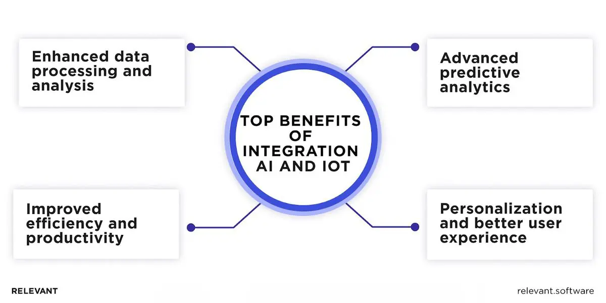 Benefits of AI and IoT