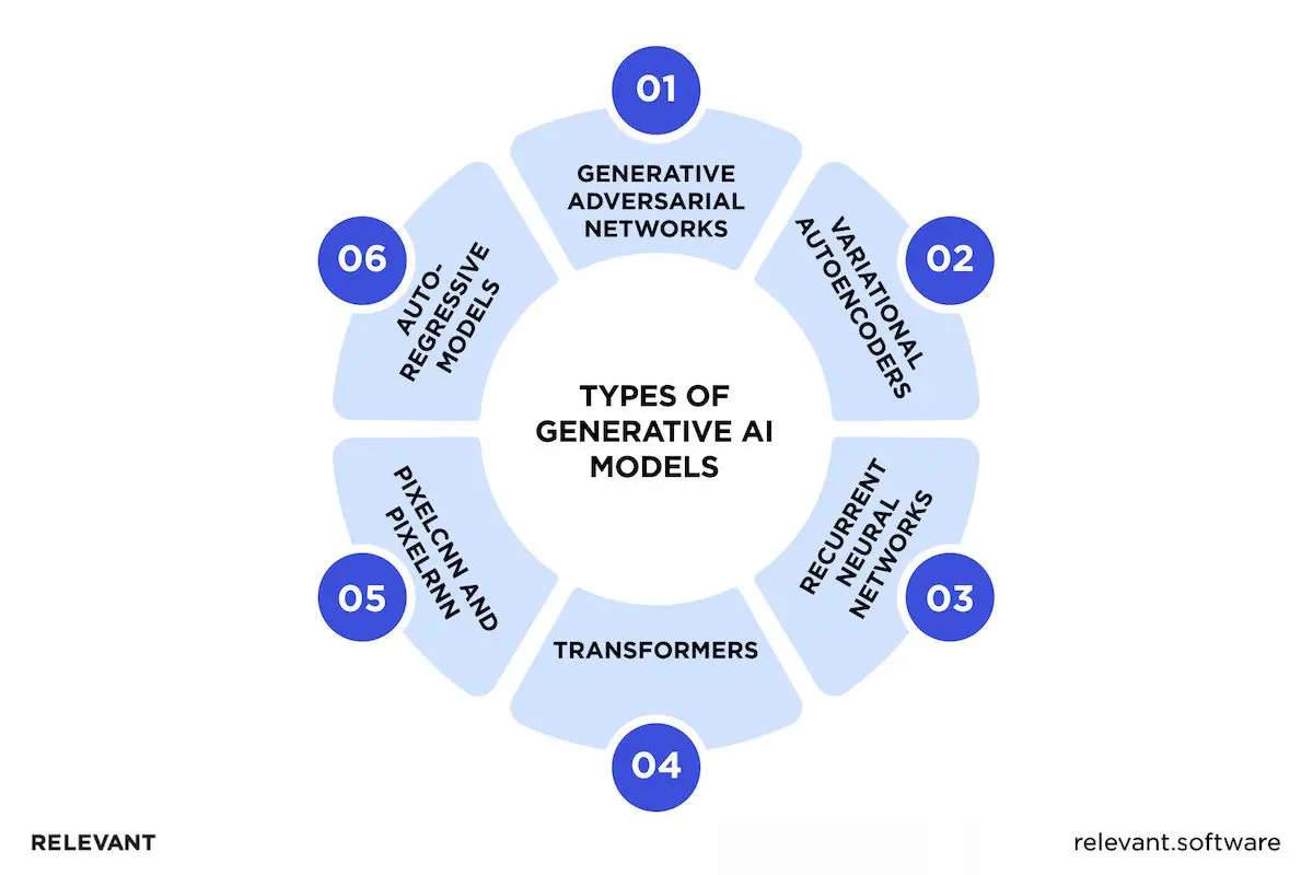 Types of Generative AI Models