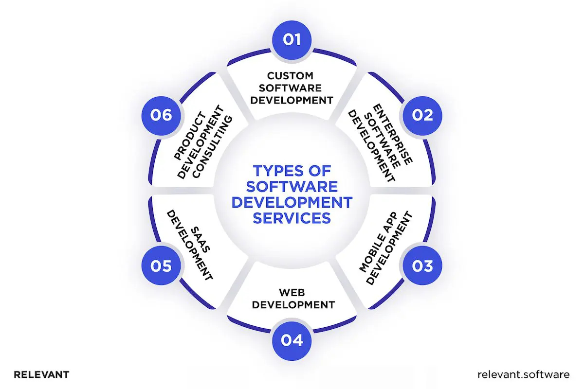 Types of Software Product Development Services