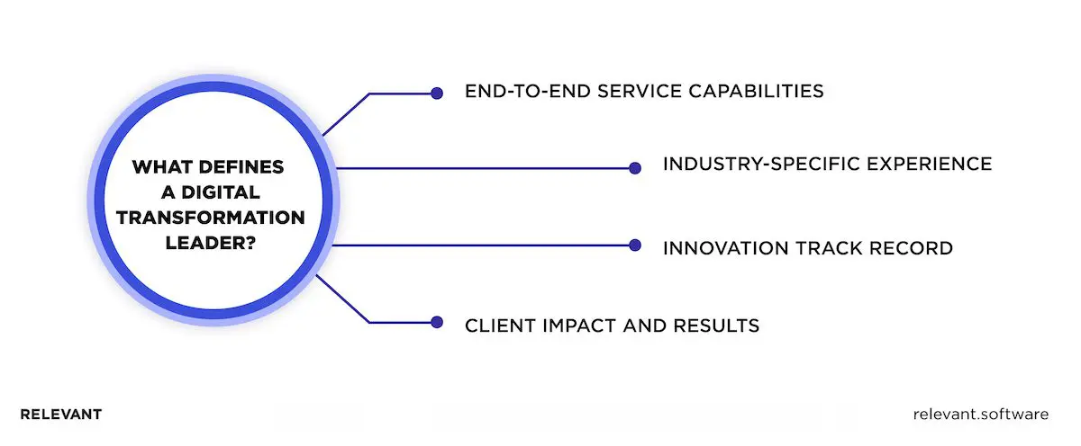 Сompanies leading digital transformation