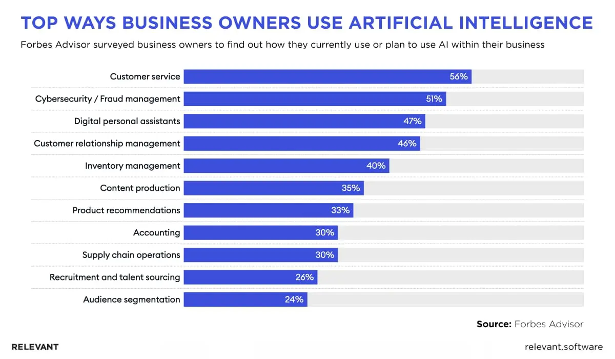 AI integration examples