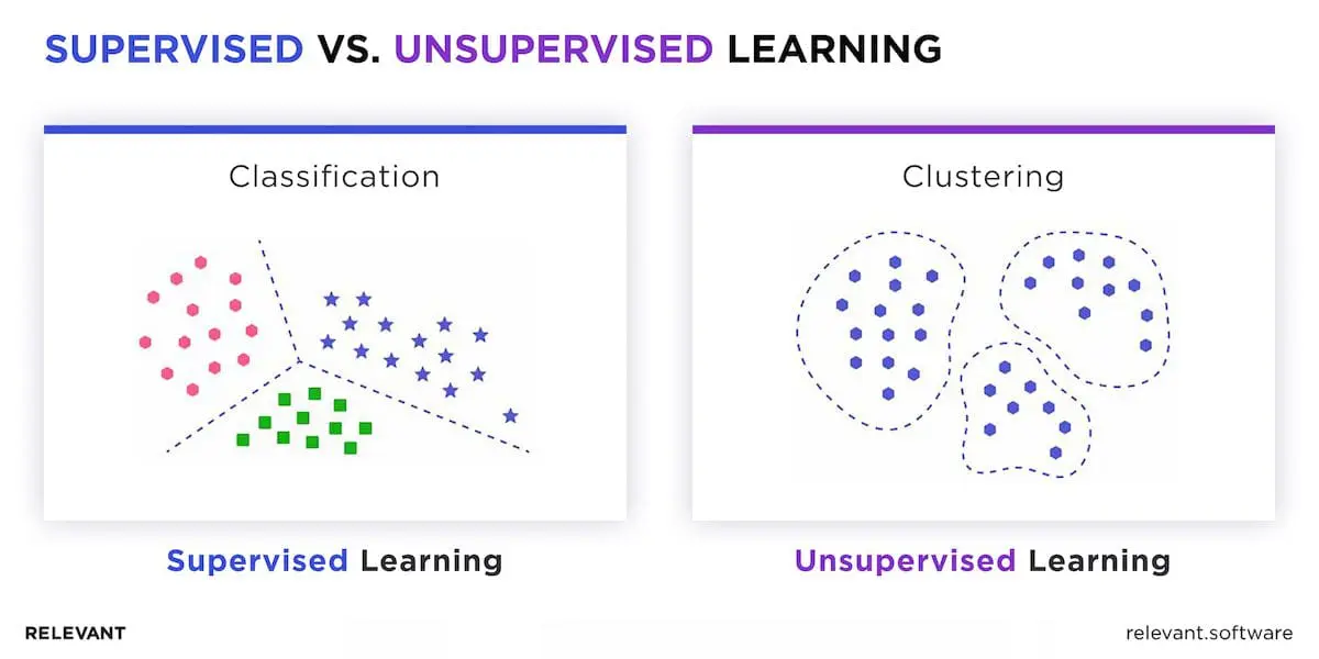 Supervised vs. Unsupervised Learning