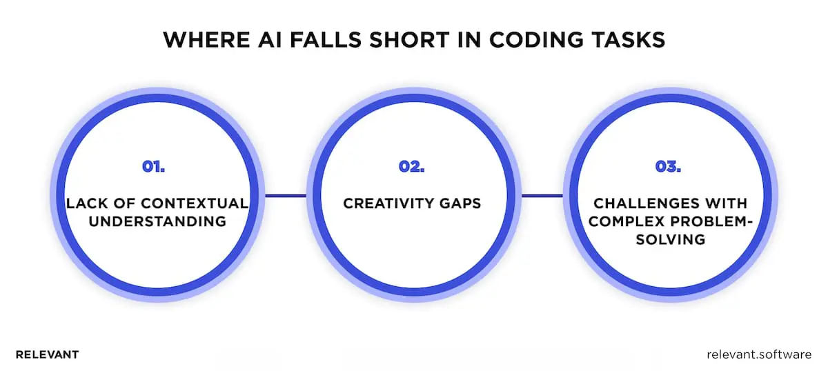 The limitations of AI in programming