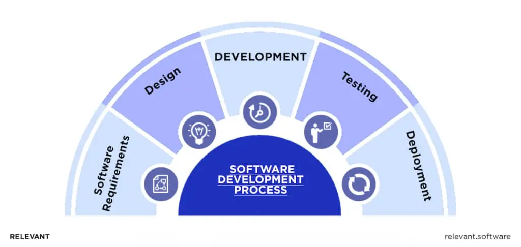 custom software development process