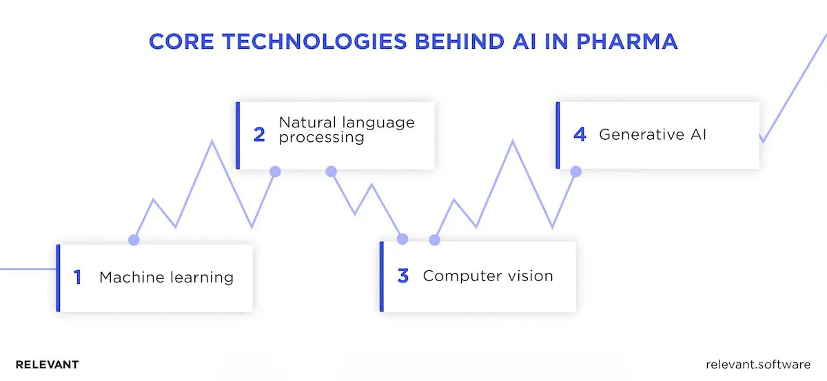 Technologies of AI in pharma