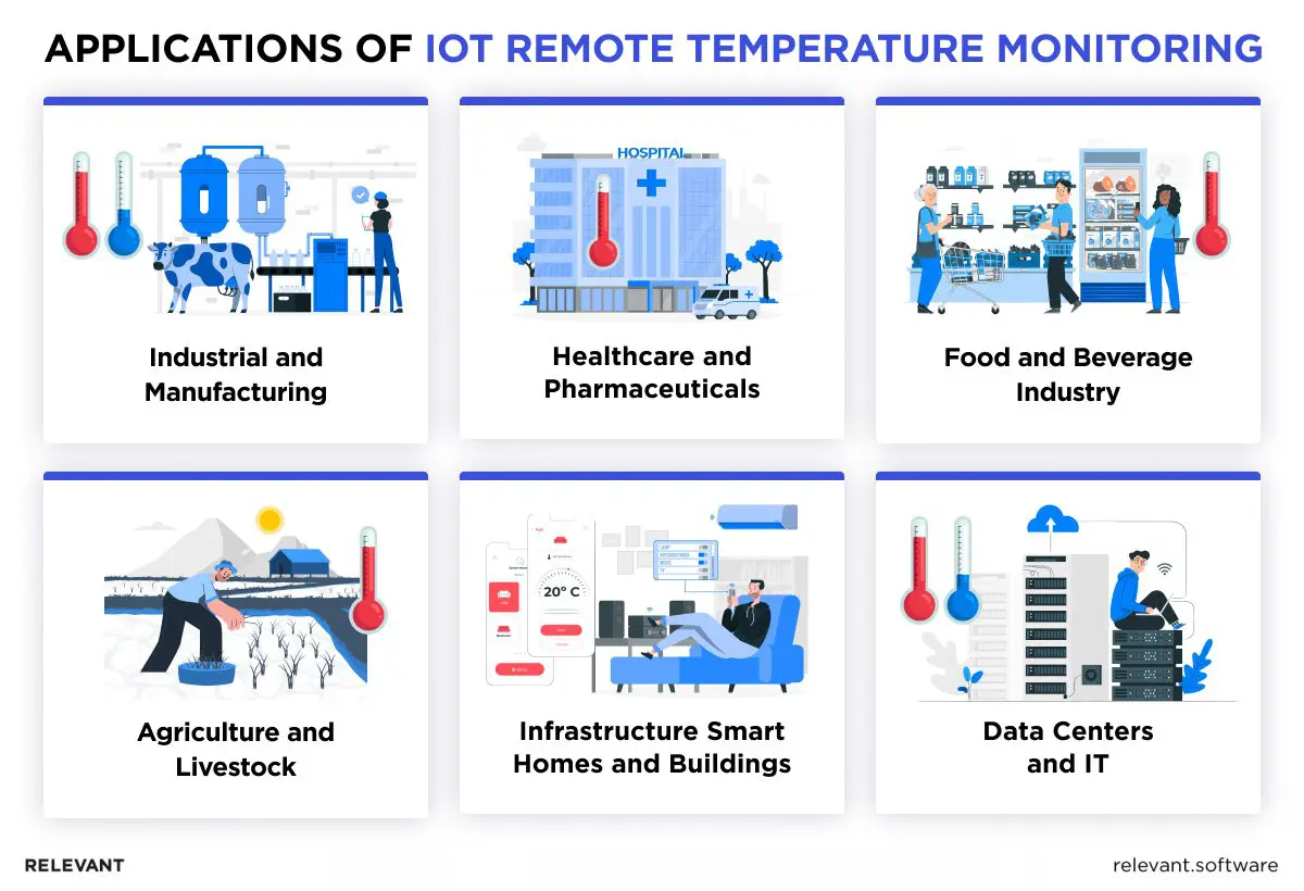 Applications of Remote Temperature Monitoring