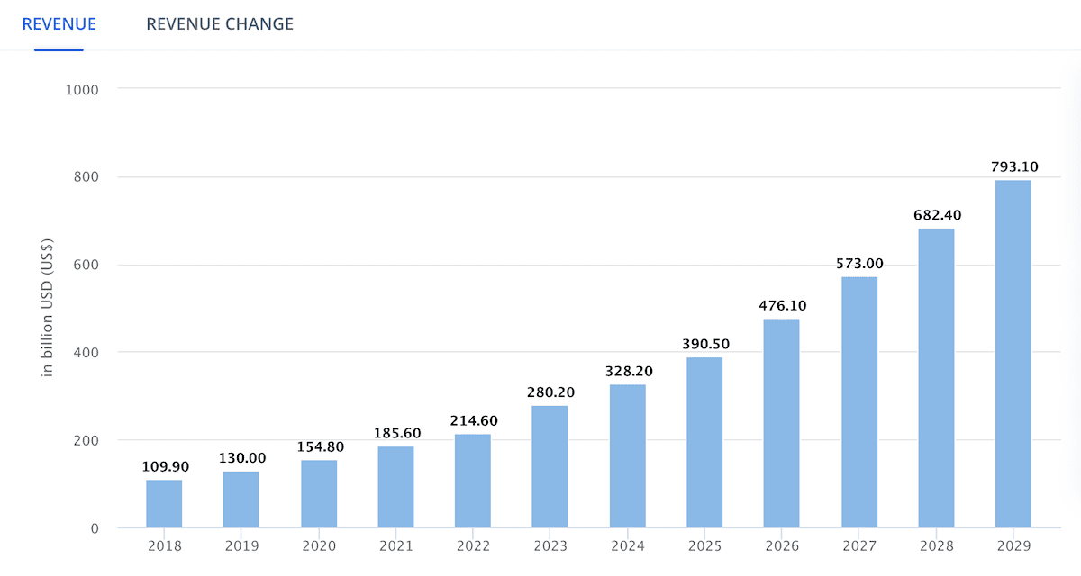 SaaS market size worldwide