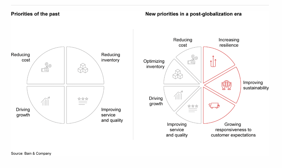 Benefits of IoT in supply chains