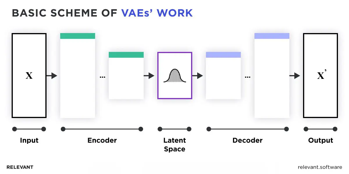 Variational Autoencoders (VAEs)