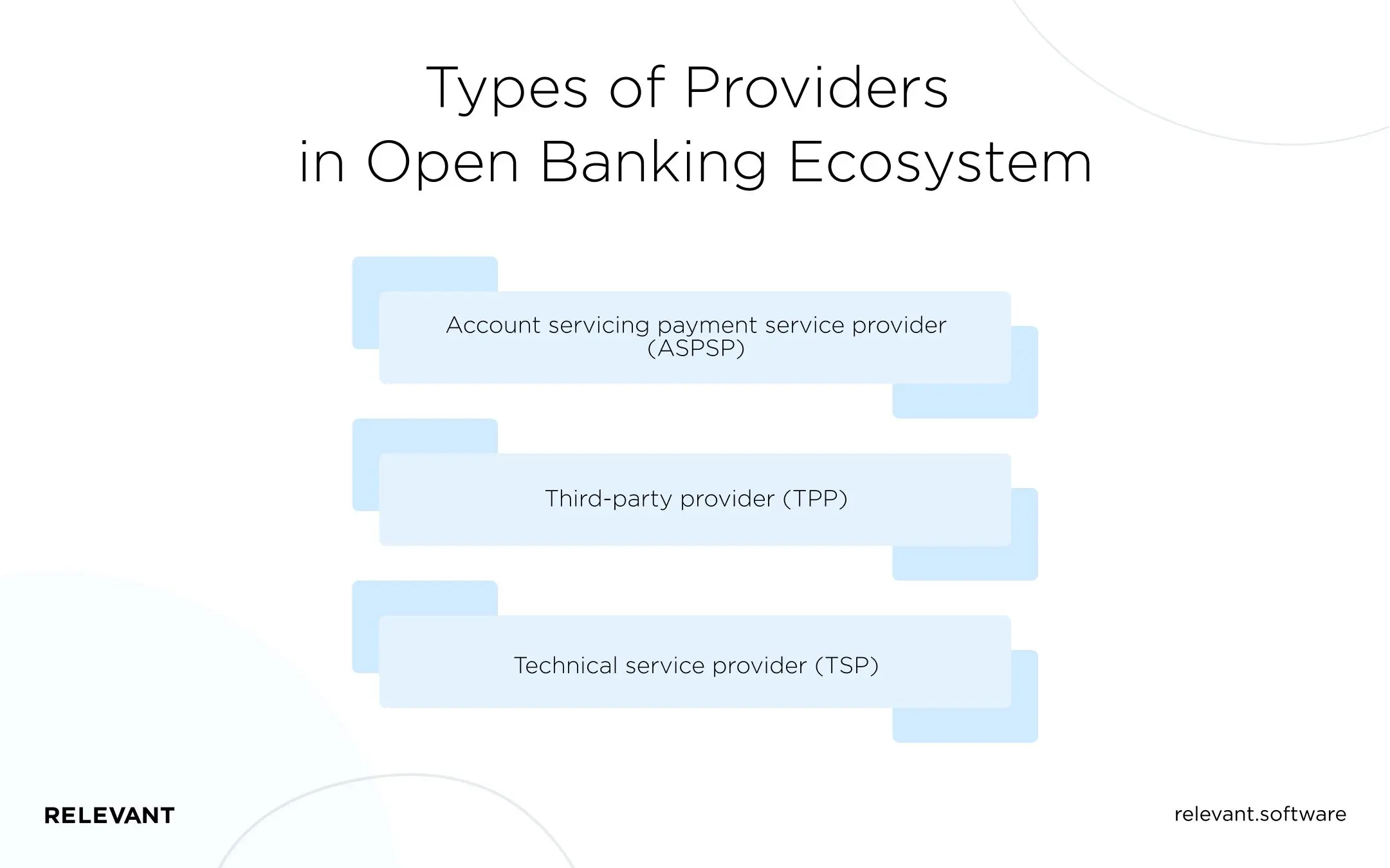 Types of Providers in Open Banking Ecosystem