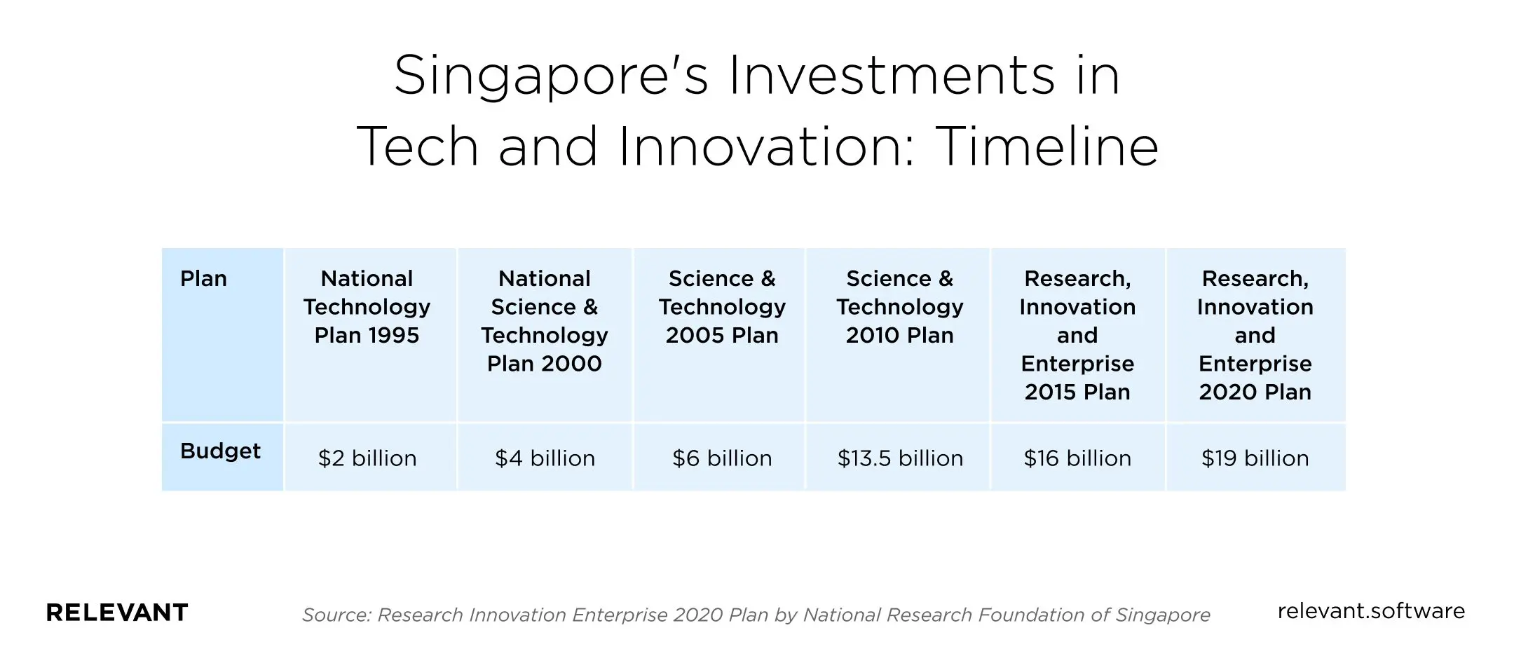 Singapore's Investments in Tech and Innovation: Timeline