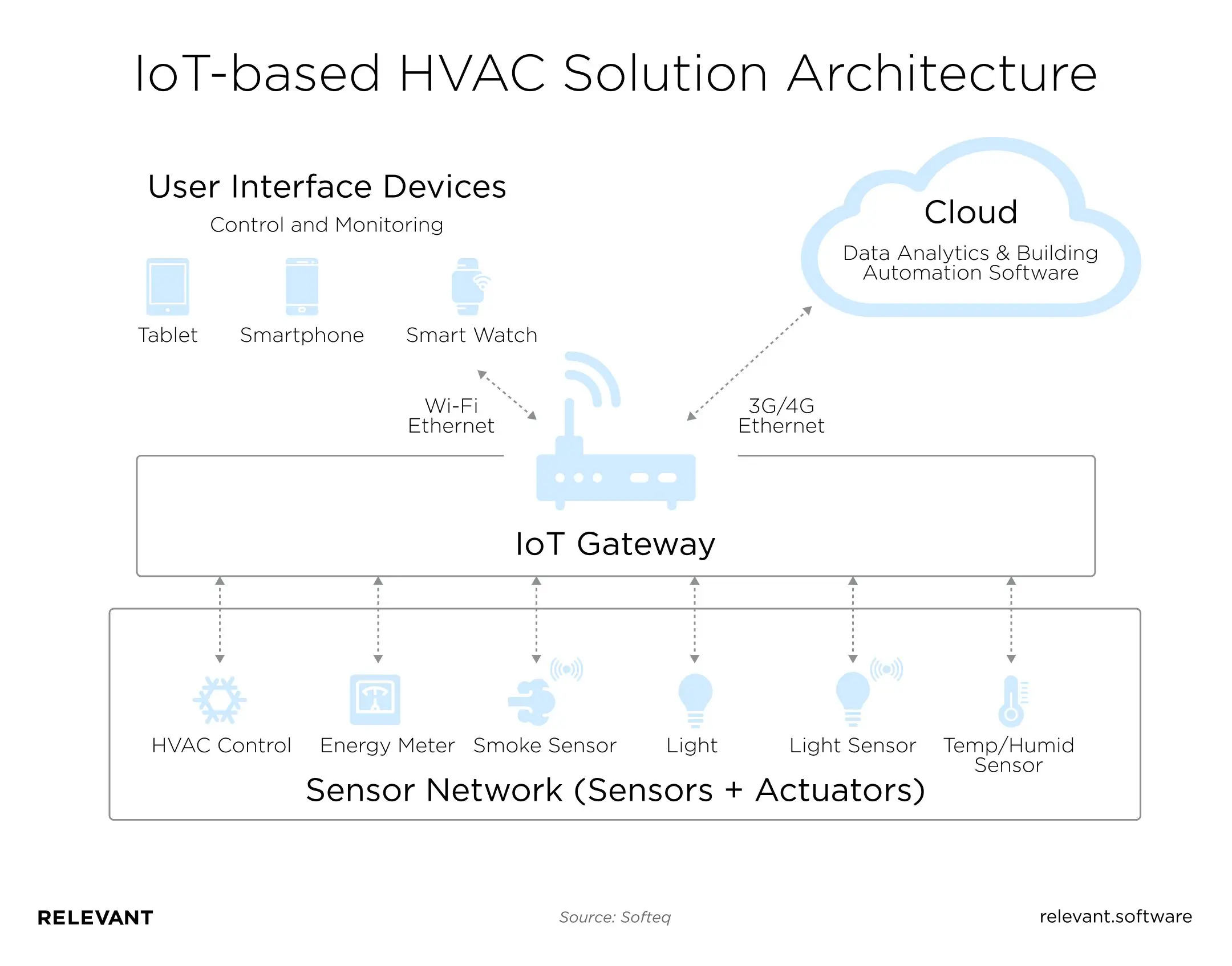 IoT-based HVAC Solution Architecture