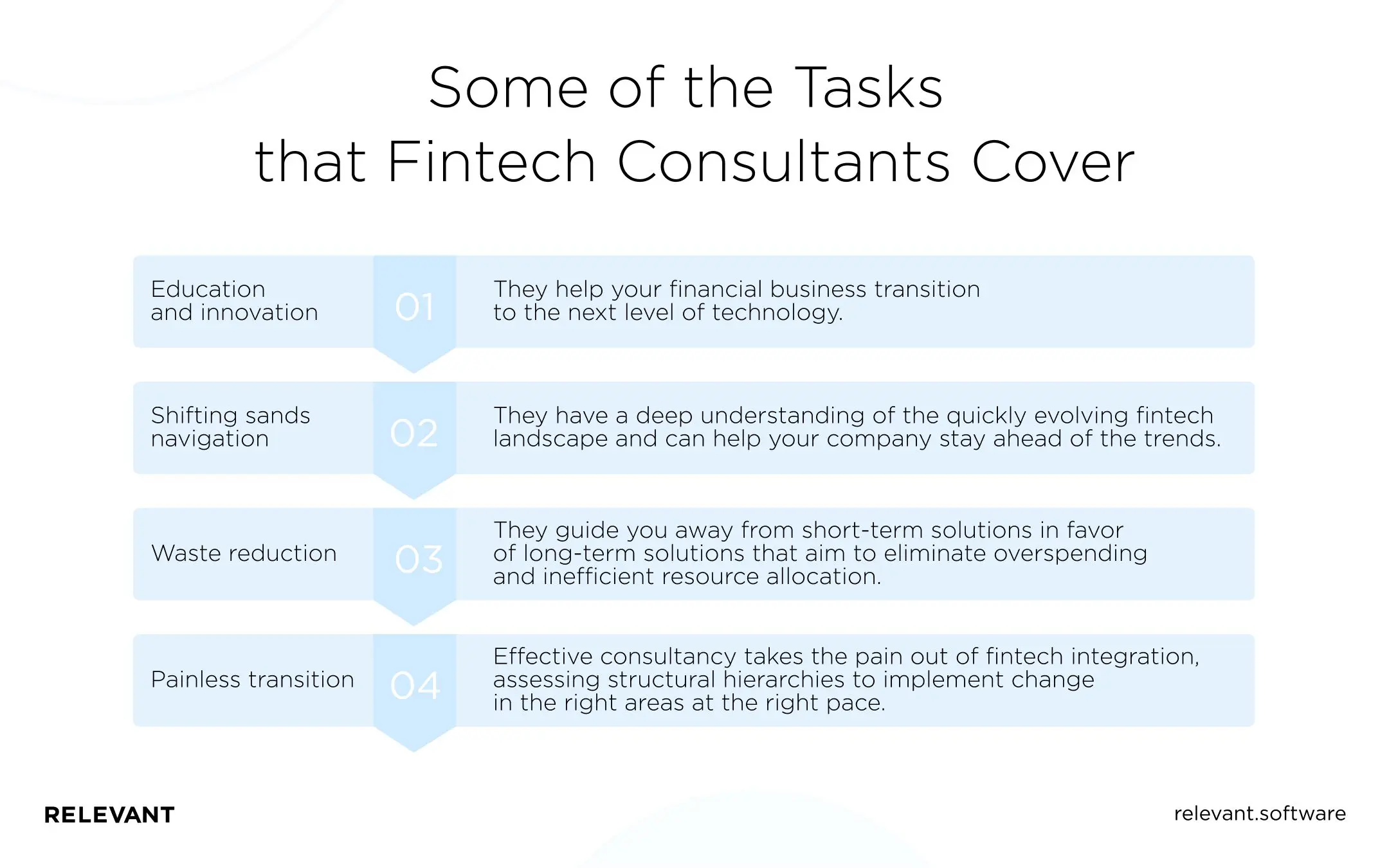 Tasks that Fintech Consultants Cover