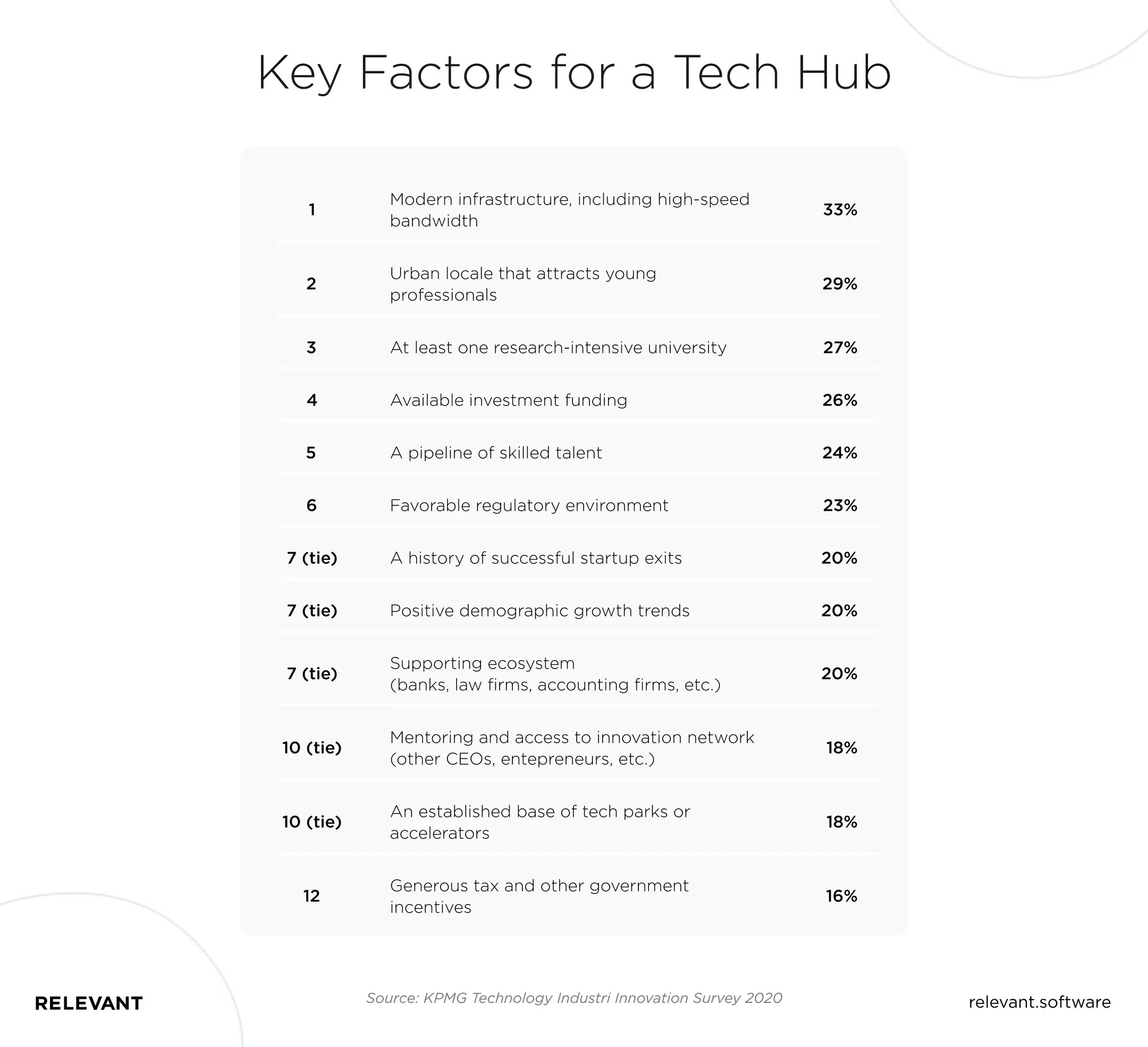 Key Factors for a Tech Hub