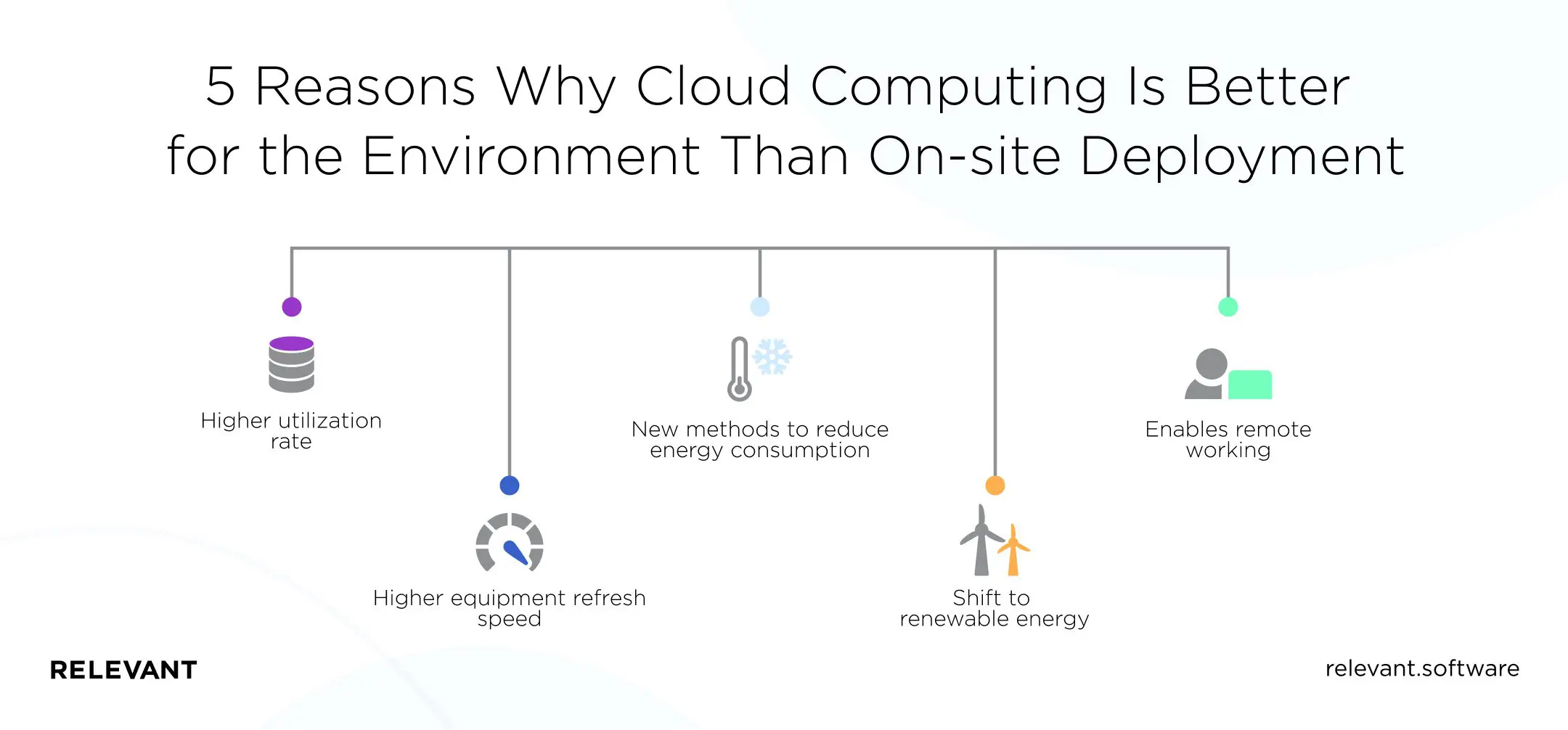 5 Reasons Why Cloud Computing Is Better for the Environment Than On-site Deployment