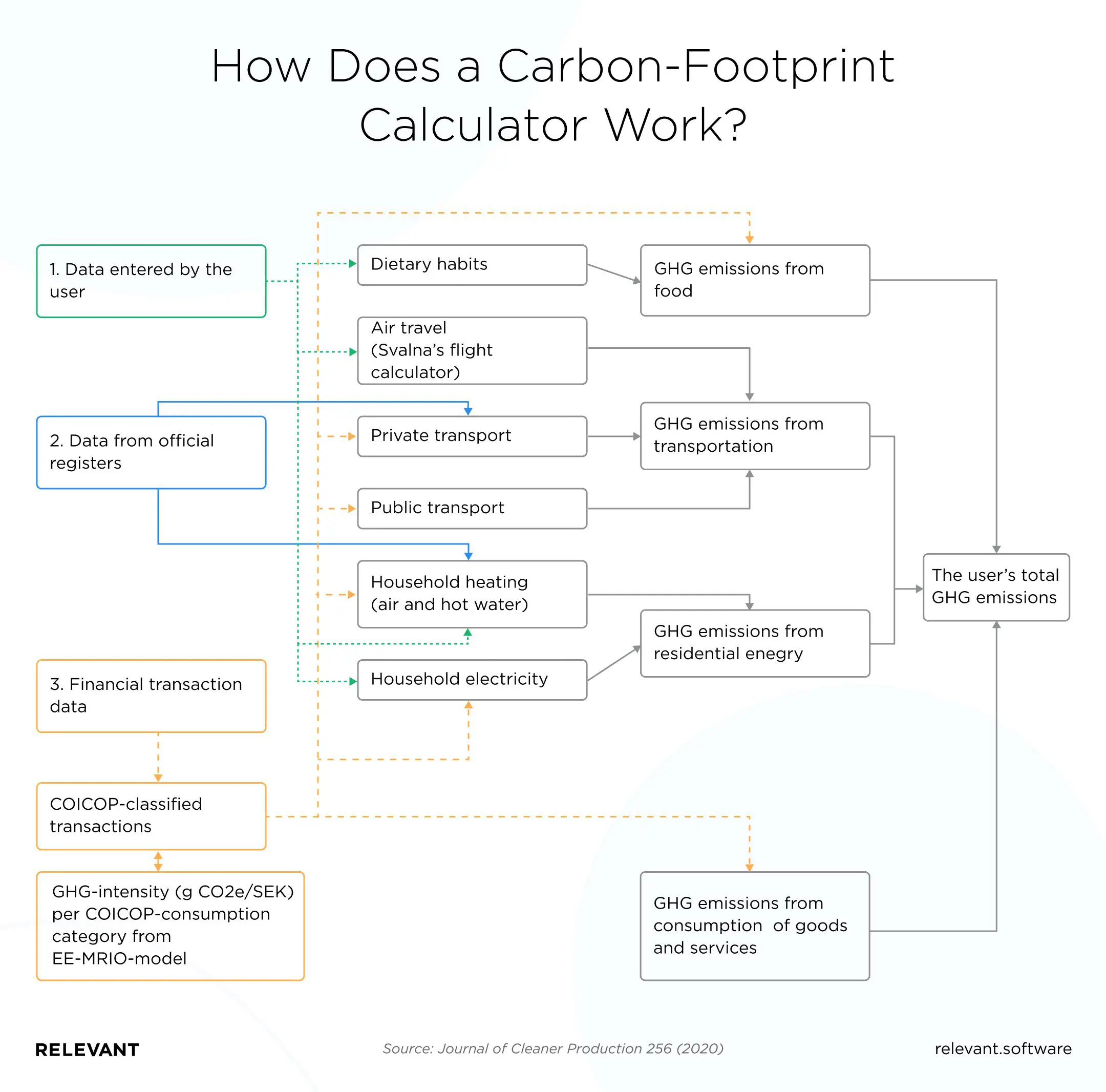 How a carbon-footprint calculator works scheme