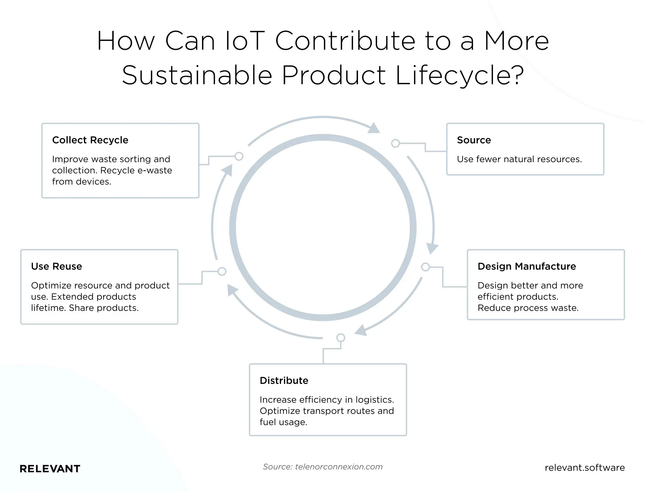 How Can IoT Contribute to a More Sustainable Product Lifecycle?