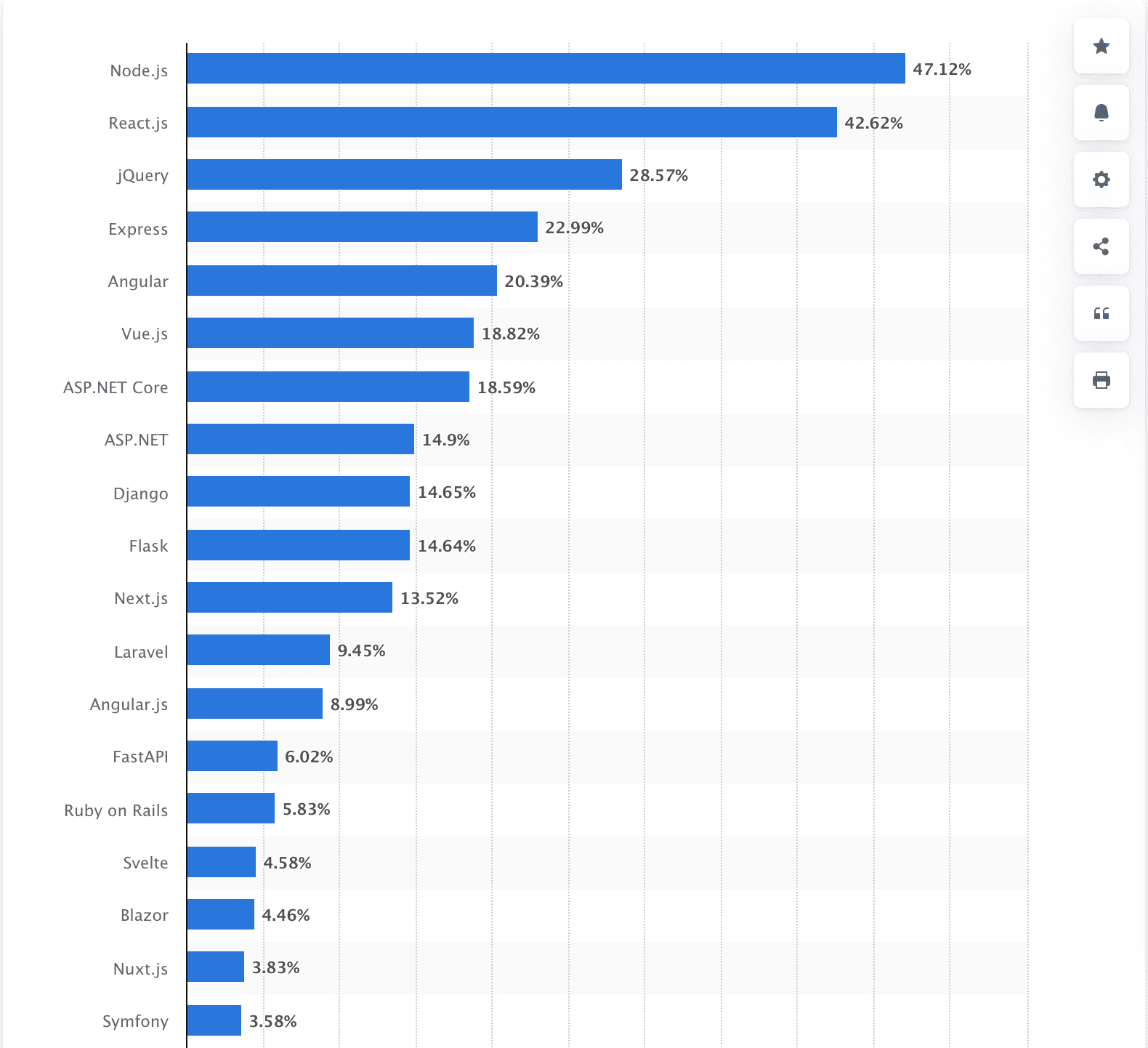Most used web frameworks among developers