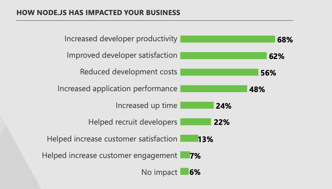 Node.js User Survey Report