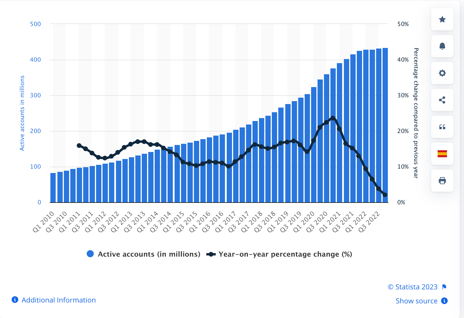 Global user number of PayPal