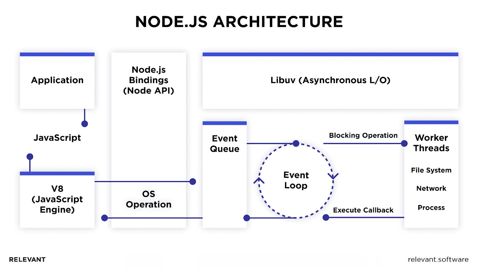 Node.js Architecture