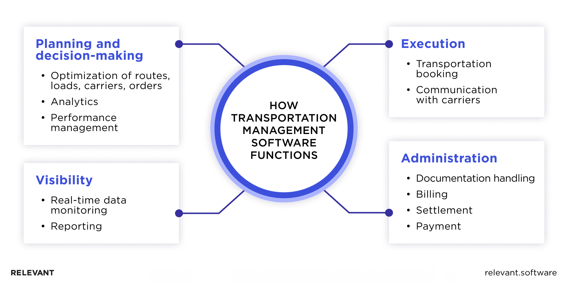 Transportation management system