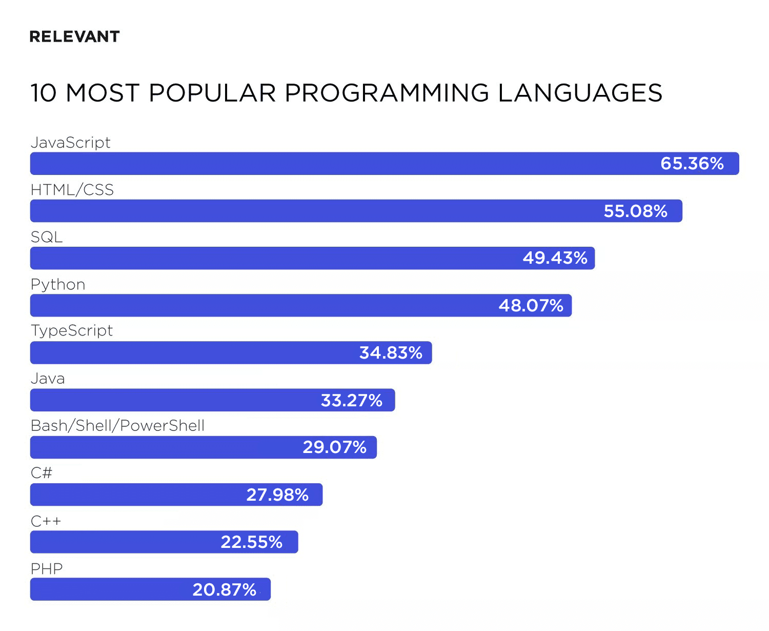 most popular programming languages