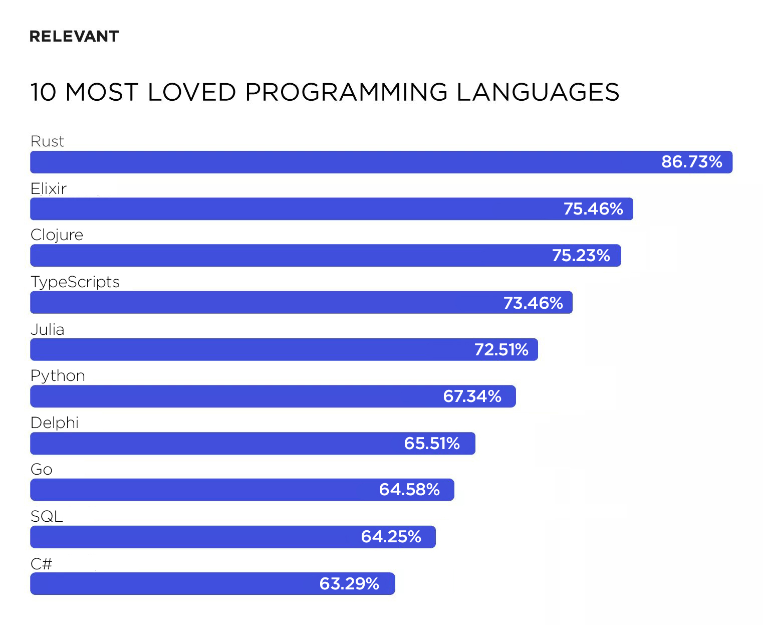 most loved programming languages