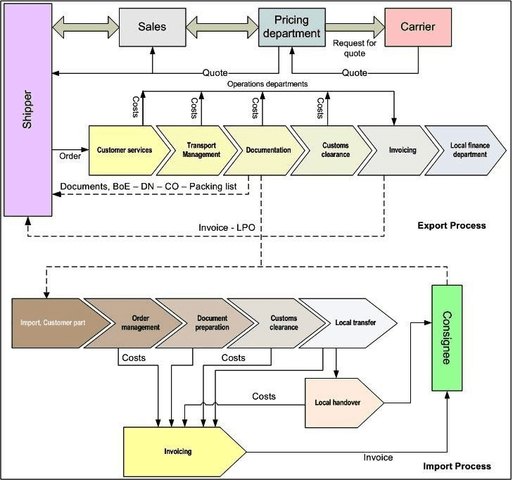 freight forwarding logistics management