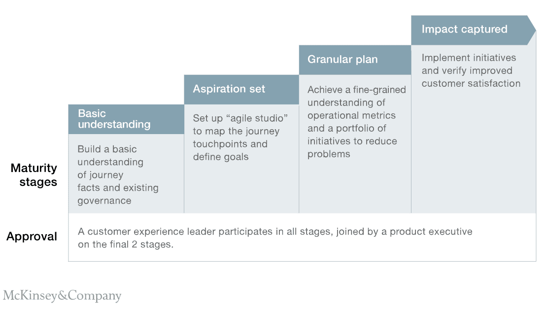 maturnity model for the customer experience