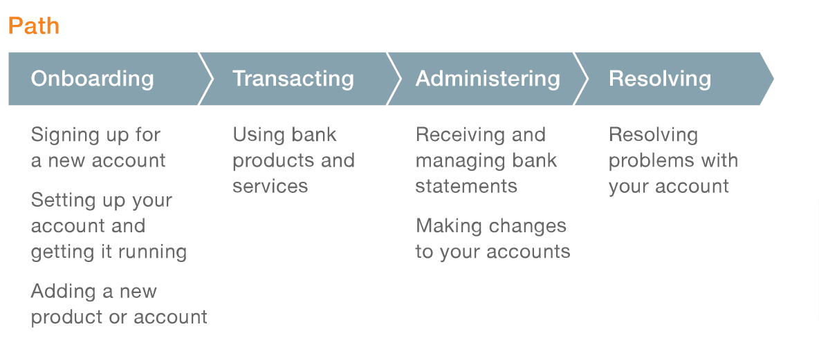 customer experience path