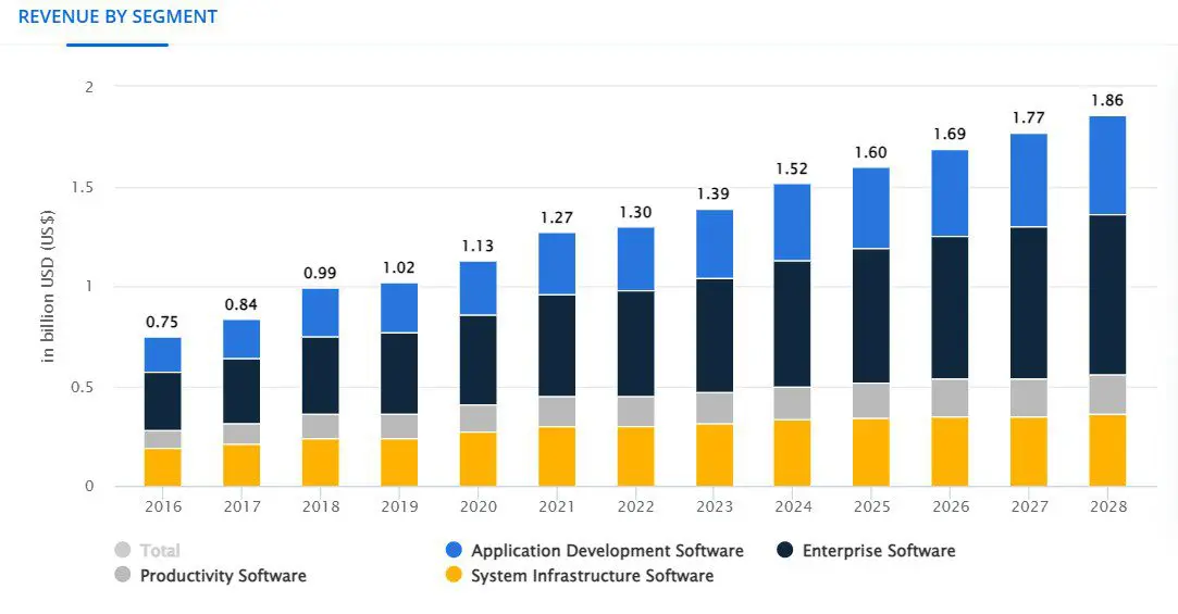 Revenue in the Irelands Software Market