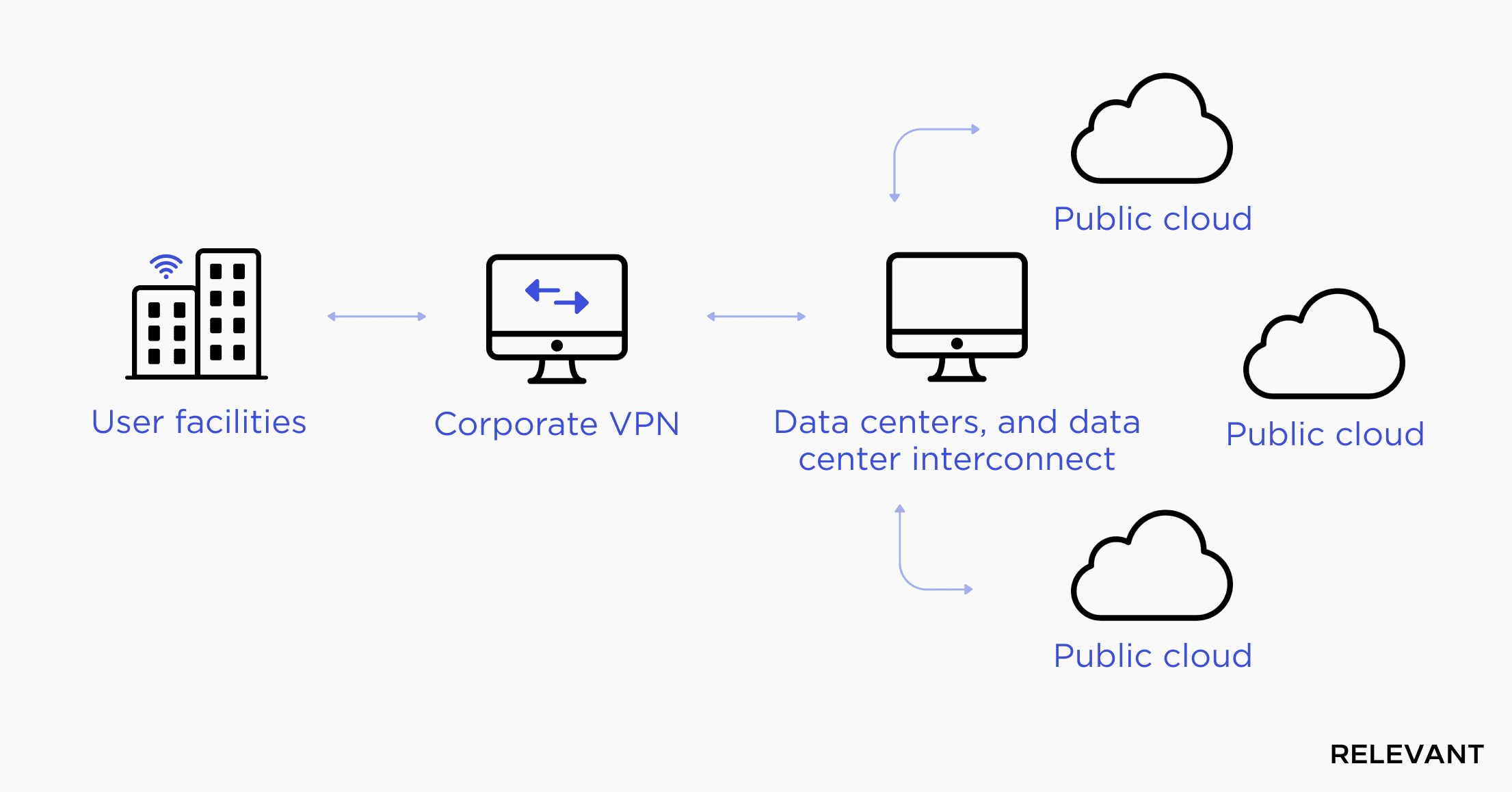 Hybrid Cloud Network