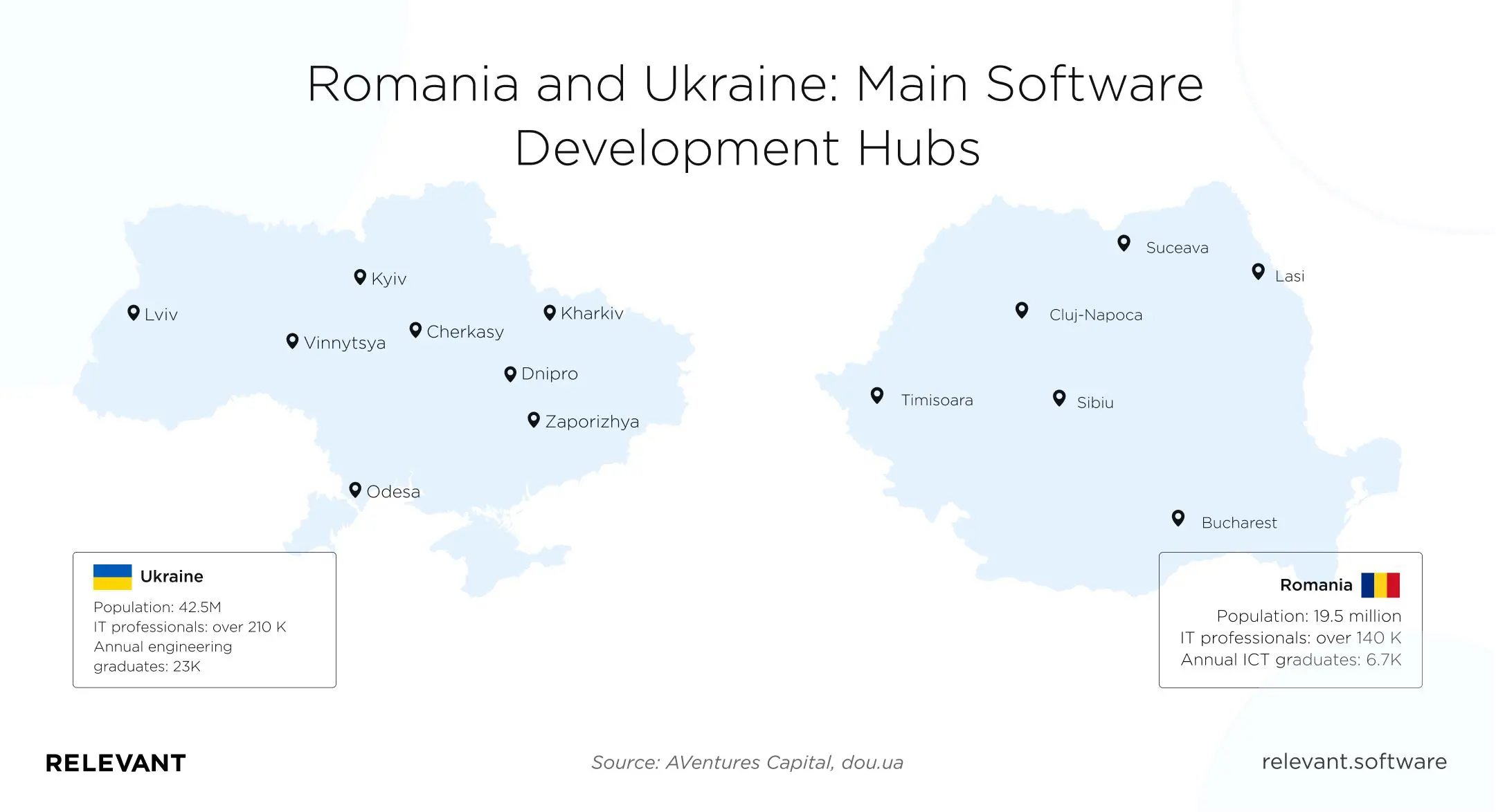 Romania vs Ukraine as main software development hubs