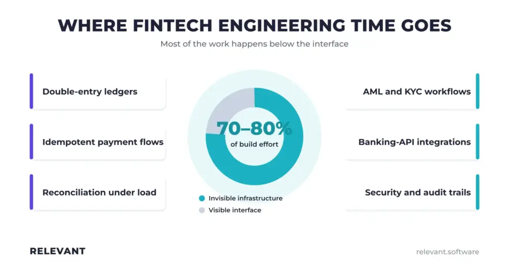An infographic showing where fintech engineering time goes, highlighting that 70-80% of build effort from Top Fintech Software Development Companies is for invisible infrastructure like double-entry ledgers, idempotent payment flows, and security, rather than the visible interface.