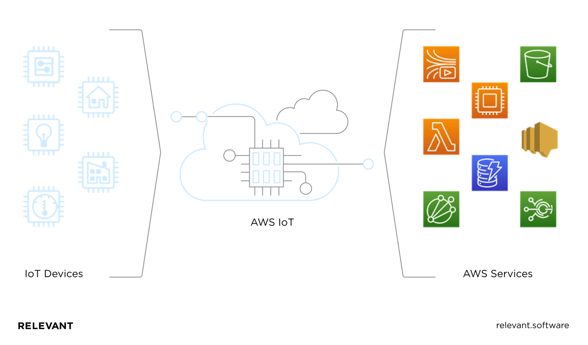 How to Use AWS IoT Core (2026) | Relevant Software