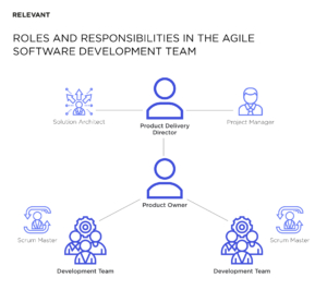 Agile Software Development Team Structure in 2026: Guideline