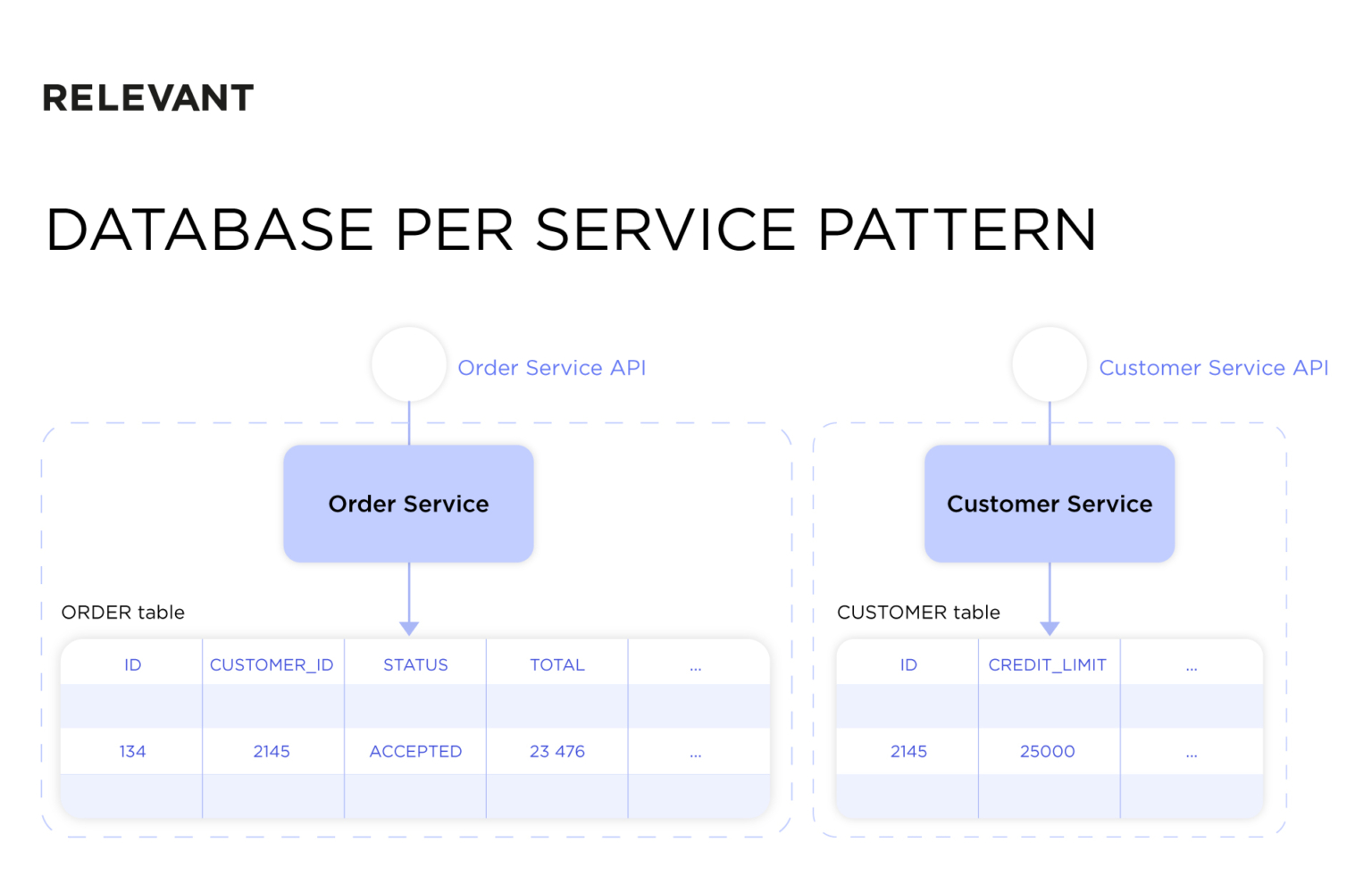 Microservices Database Management: All You Need to Know