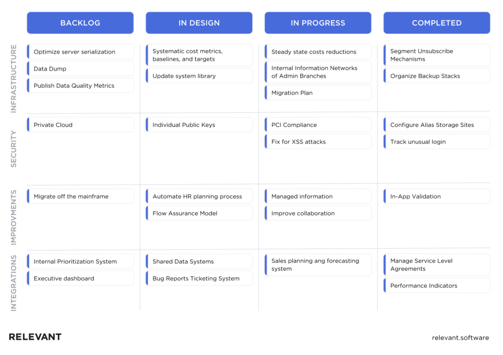Creating technology roadmap for the product: templates and examples