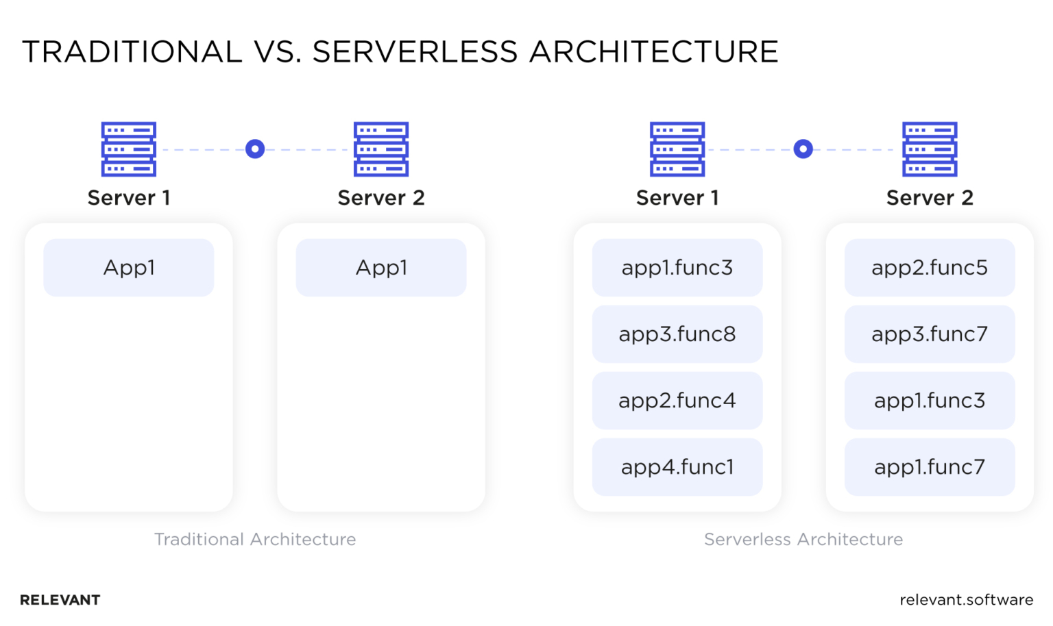 Introduction to Serverless Architecture in Cloud-based Applications