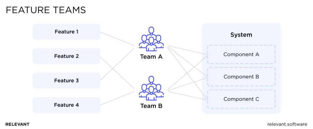 Feature vs. Component vs. Product Teams: Structuring a Product Team
