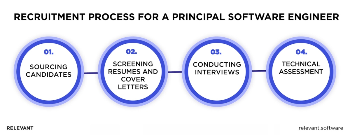 Recruitment Process for a Principal Software Engineer