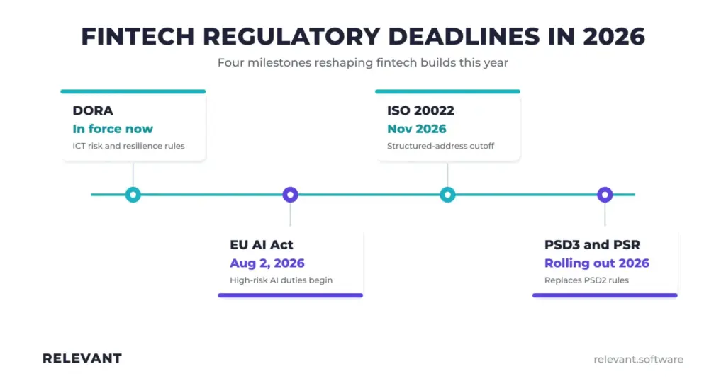 A timeline of regulatory deadlines for 2026 that reshape how fintech is built, including DORA, the EU AI Act, and PSD3, which are key focus areas for top fintech software development companies.
