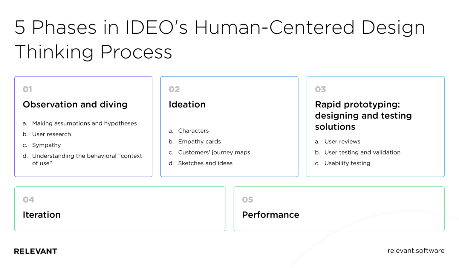 Software Humans Human-Centered Design Process Explained | Relevant Software