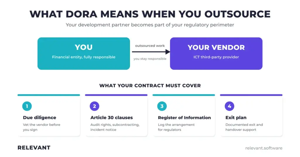 An infographic explaining the outsourcing implications of the Digital Operational Resilience Act (DORA). It shows that when you use top fintech software development companies, you remain fully responsible, and the contract must cover due diligence, Article 30 clauses, and an exit plan.