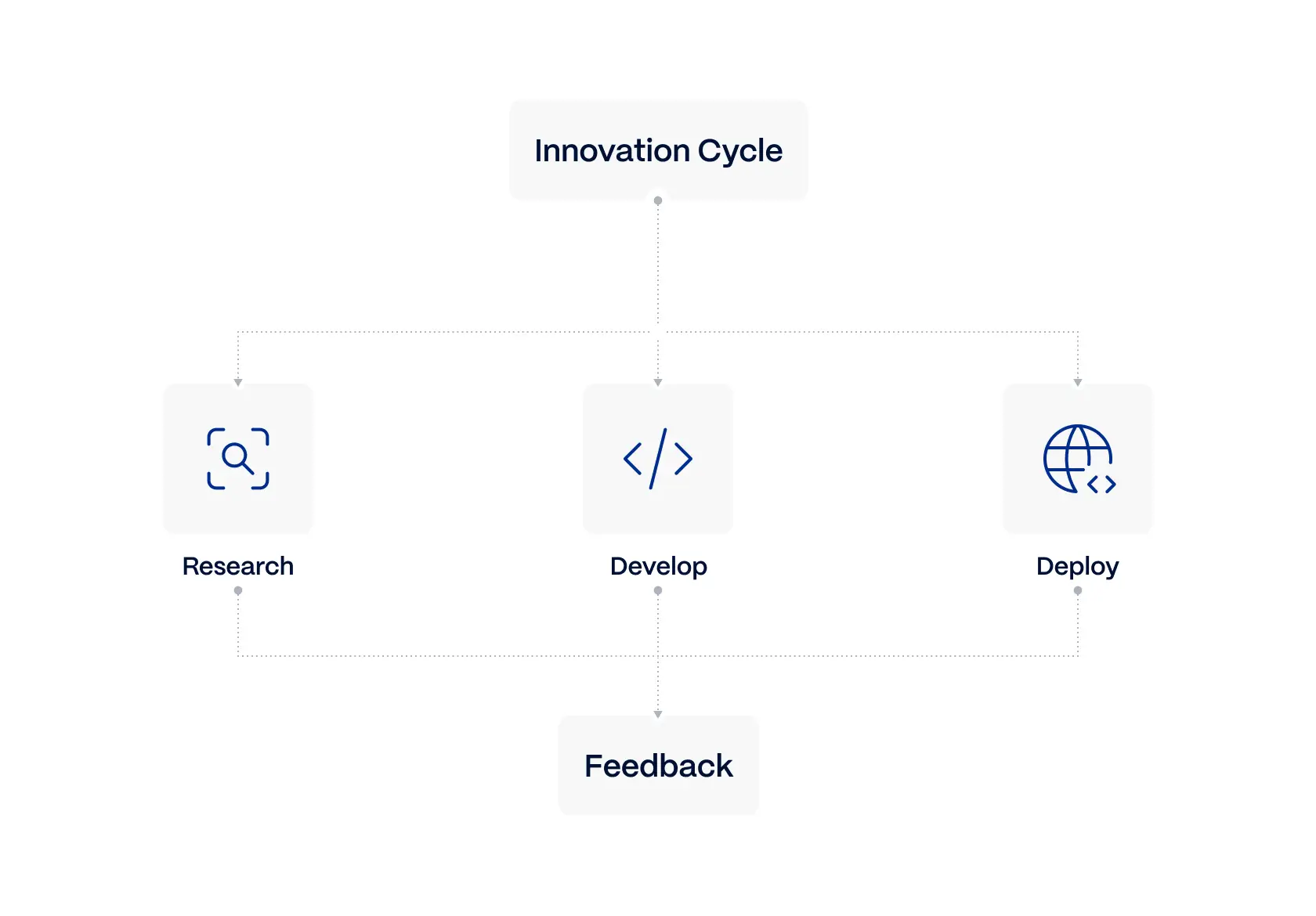Continuous-innovation-framework