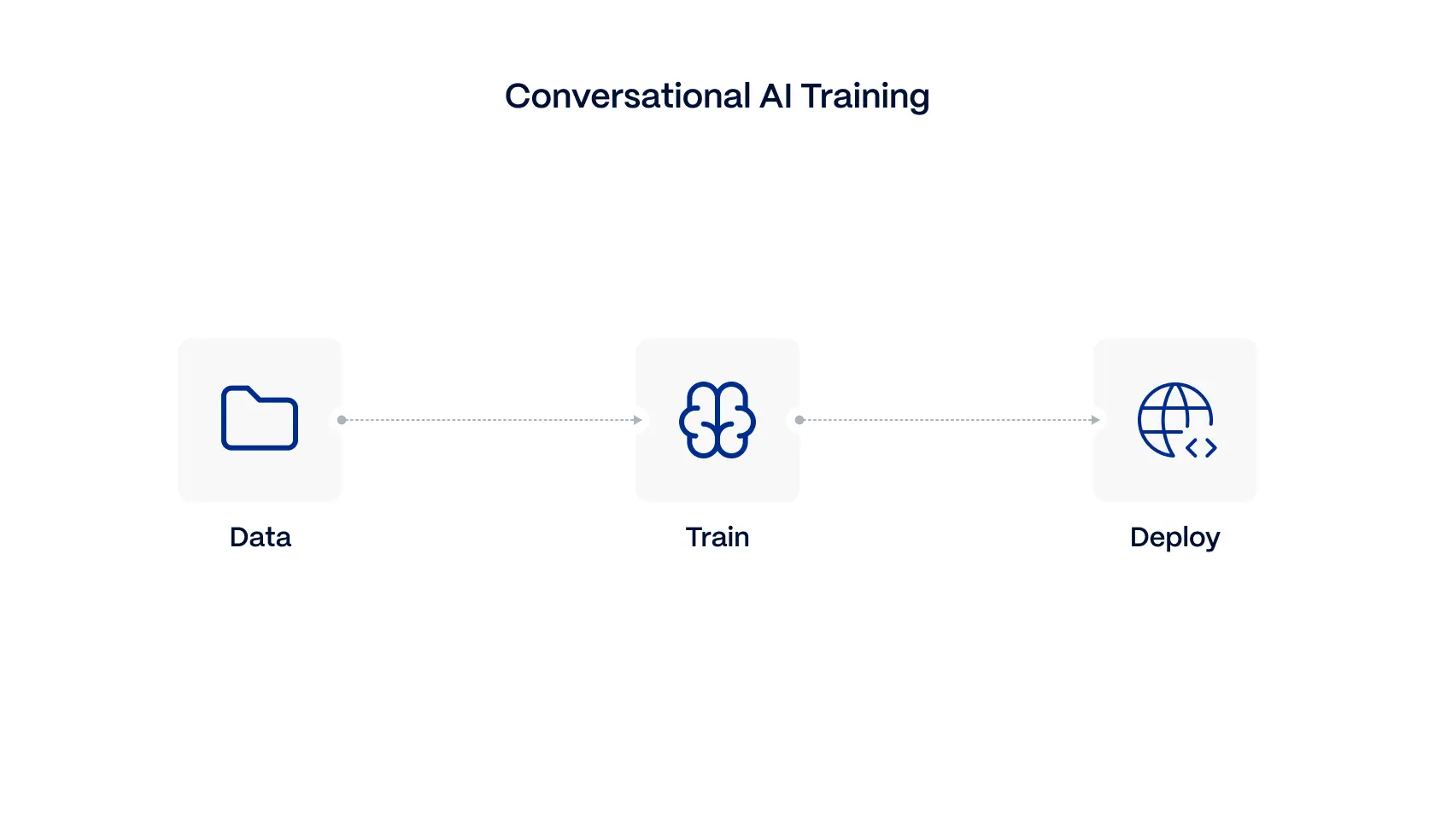 Custom-conversational-model-development
