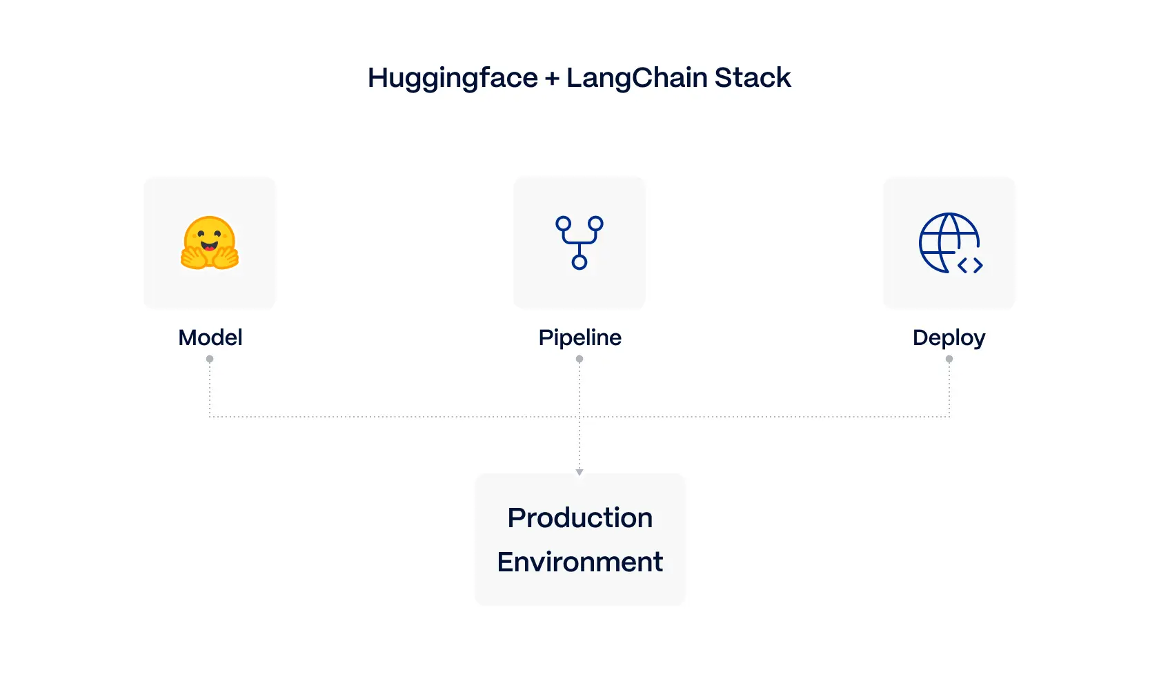 Flexible-deployment-framework